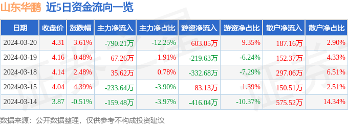异动快报：山东华鹏（603021）3月21日9点47分触及涨停板