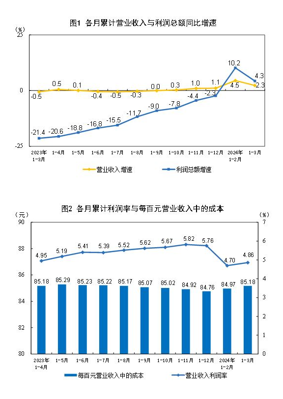 详细阅读:2024年1―3月份全国规模以上工业企业利润增长4.3% 2024年1―3月份全国规模以上工业企业利润增长4.3%