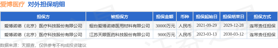 爱博医疗披露2笔对外担保，被担保公司达2家