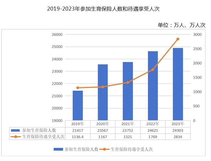 国家医保局：2023年全国参加生育保险24903万人