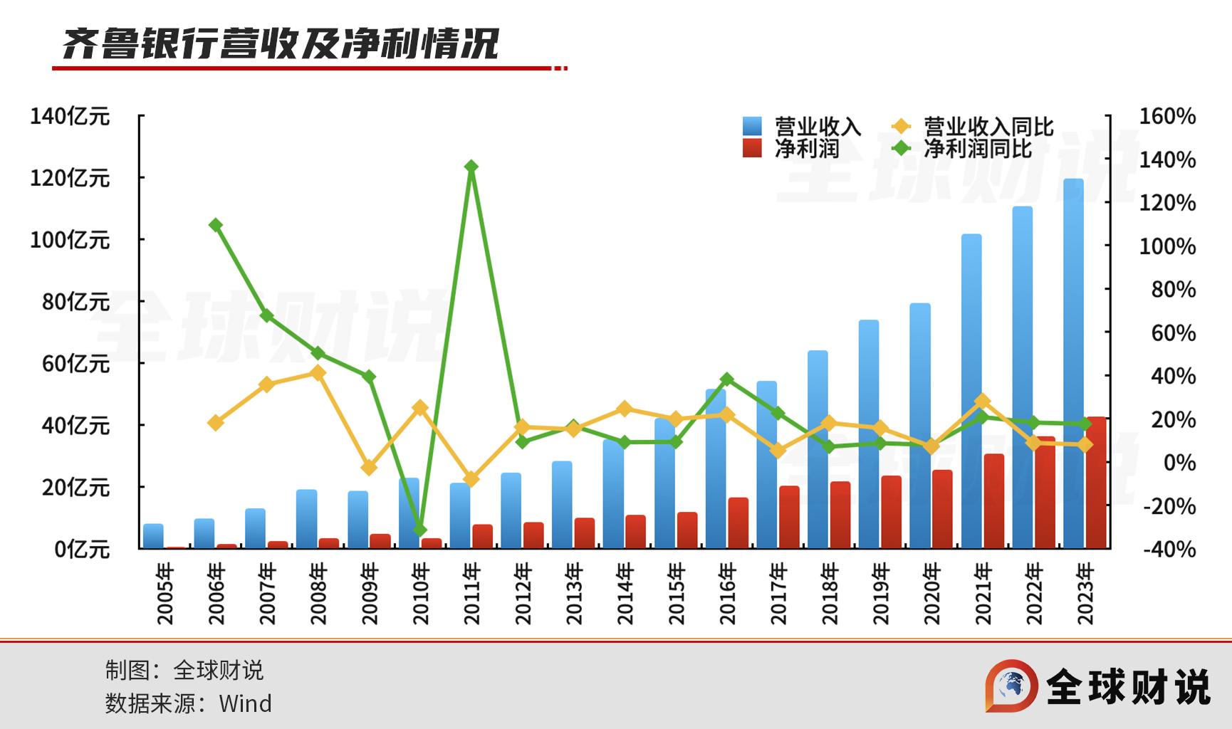 齐鲁银行遭重庆前首富顶格减持，上半年曾收单张千万罚单