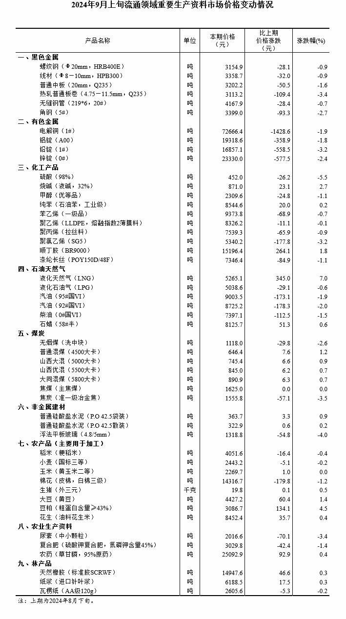 国家统计局：2024年9月上旬流通领域重要生产资料市场价格变动情况