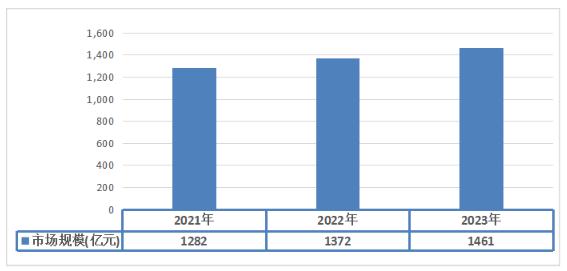 详细阅读:2025宠物饲料行业市场规模及发展状况、未来前景分析 2025宠物饲料行业市场规模及发展状况、未来前景分析