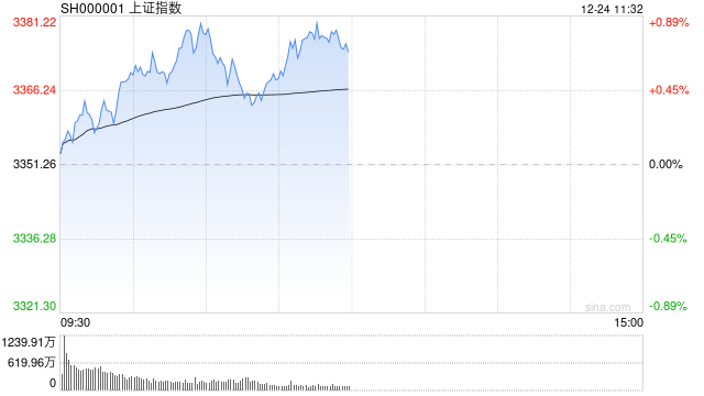 详细阅读:A股收评:三大指数缩量涨超1%%,铜缆高速连接板块强势,四大行创新高!3800股上涨,成交1.32万亿;机构解读 A股收评:三大指数缩量涨超1%%,铜缆高速连接板块强势,四大行创新高!3800股上涨,成交1.32万亿;机构解读