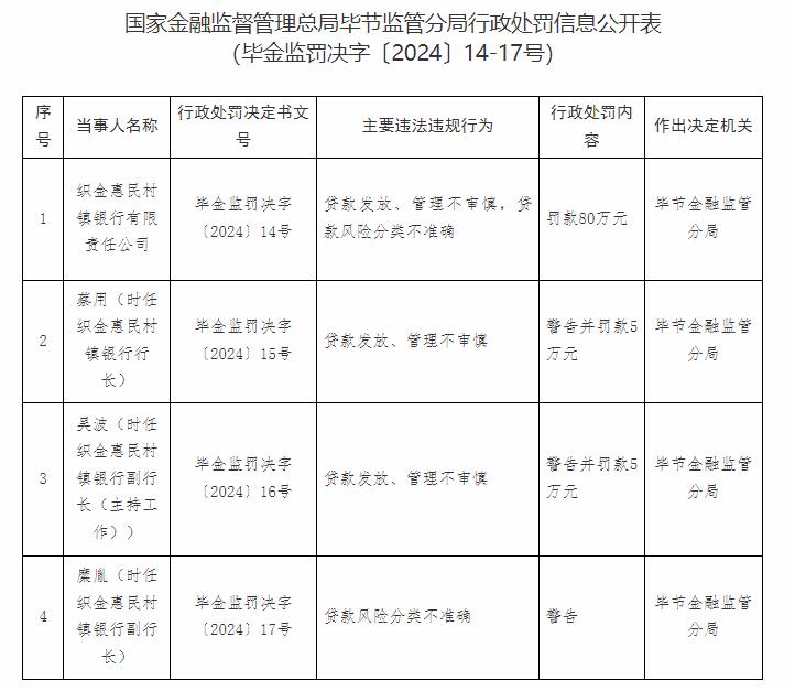 织金惠民村镇银行违规被罚80万 天府银行为第一大股东