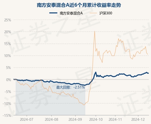 12月16日基金净值：南方安泰混合A最新净值1.1546，涨0.01%