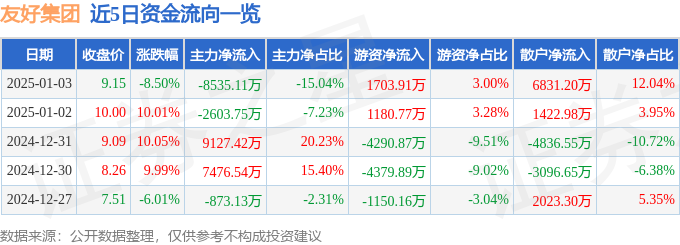 异动快报：友好集团（600778）1月3日14点40分触及跌停板