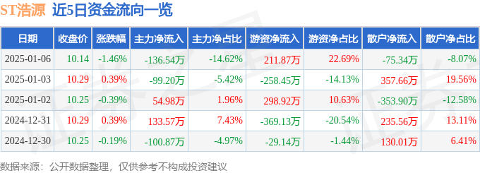 异动快报：ST浩源（002700）1月6日14点33分触及跌停板