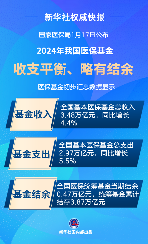 详细阅读:2024年我国医保基金收支平衡、略有结余 2024年我国医保基金收支平衡、略有结余