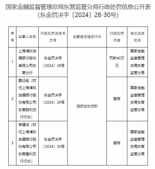 浦发银行东营分行被罚40万 违规发放贷款