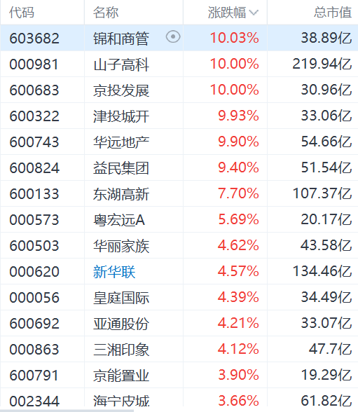 一线城市成交量再创新高！A股地产股逆势上涨：锦和商管、京投发展、华远地产等多股涨停，粤宏远A涨超5%，华丽家族、新华联、京能置业等跟涨