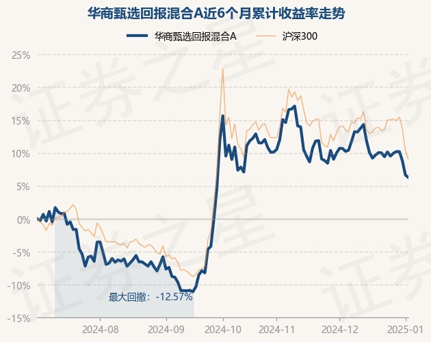1月3日基金净值：华商甄选回报混合A最新净值1.4158，跌0.35%
