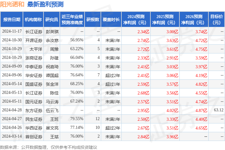 阳光诺和：1月8日接受机构调研，包括知名机构淡水泉的多家机构参与