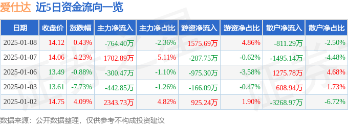 异动快报：爱仕达（002403）1月8日14点3分触及涨停板