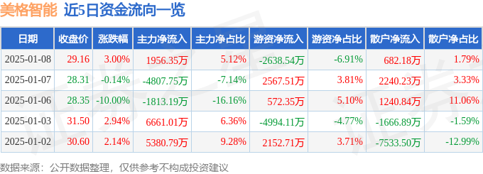 详细阅读:异动快报:美格智能(002881)1月8日14点1分触及涨停板 异动快报:美格智能(002881)1月8日14点1分触及涨停板