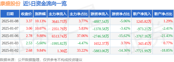1月8日康盛股份涨停分析：家电，热泵，白色家电概念热股
