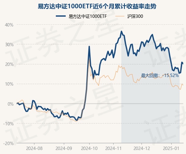 1月15日基金净值：易方达中证1000ETF最新净值2.3642，跌0.59%