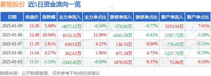 异动快报：豪能股份（603809）1月9日13点18分触及涨停板