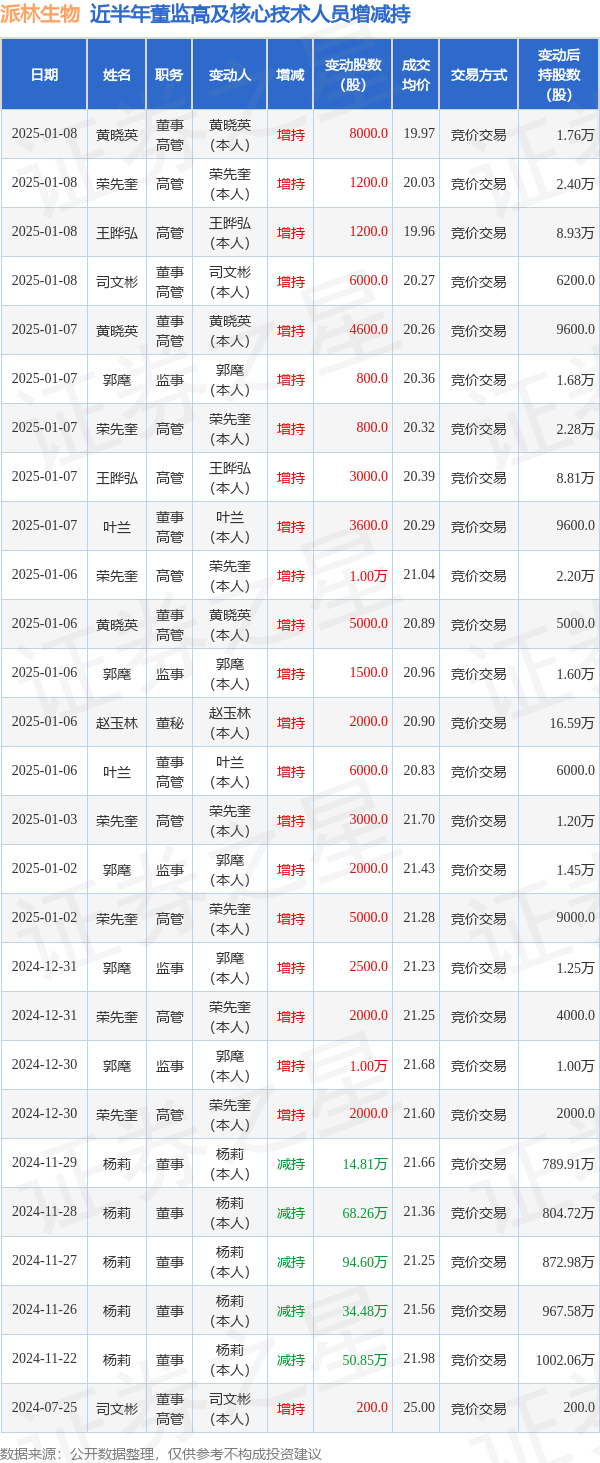 派林生物：1月8日高管荣先奎、黄晓英、司文彬、王晔弘增持股份合计1.64万股