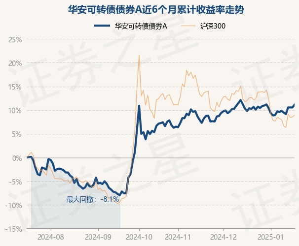 1月17日基金净值：华安可转债债券A最新净值1.918，涨0.52%