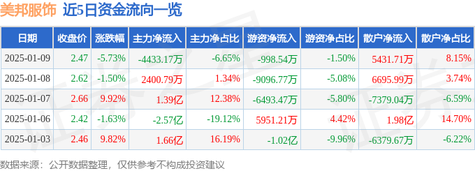 详细阅读:异动快报:美邦服饰(002269)1月9日14点39分触及跌停板 异动快报:美邦服饰(002269)1月9日14点39分触及跌停板