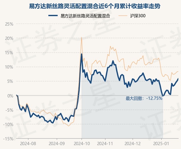 1月21日基金净值：易方达新丝路灵活配置混合最新净值1.74，涨0.75%