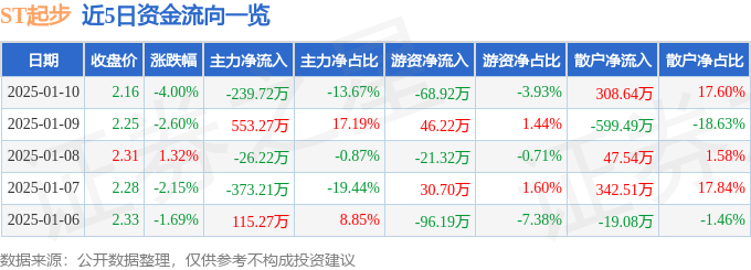 异动快报：ST起步（603557）1月10日14点2分触及跌停板