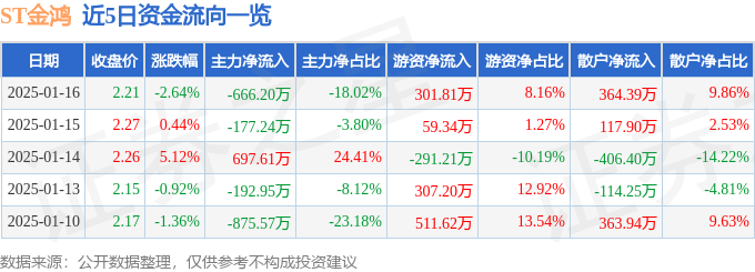 异动快报：ST金鸿（000669）1月16日14点40分触及跌停板