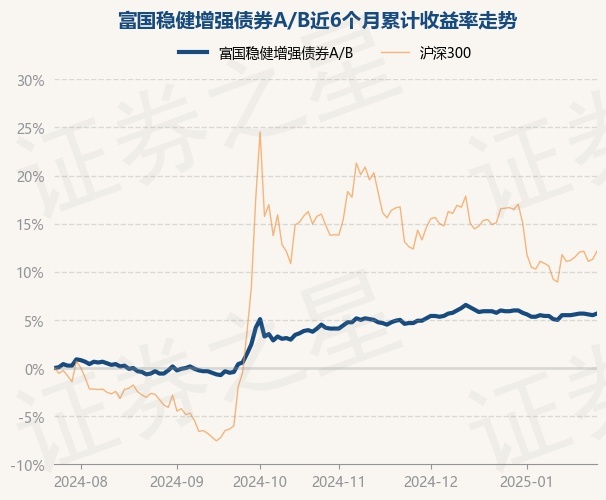 1月24日基金净值：富国稳健增强债券A/B最新净值1.289，涨0.16%