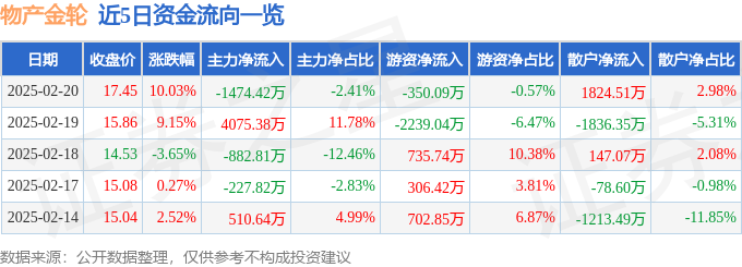 详细阅读:2月20日物产金轮涨停分析:纺织服装,氢能源/燃料电池,浙江国企改革概念热股 2月20日物产金轮涨停分析:纺织服装,氢能源/燃料电池,浙江国企改革概念热股