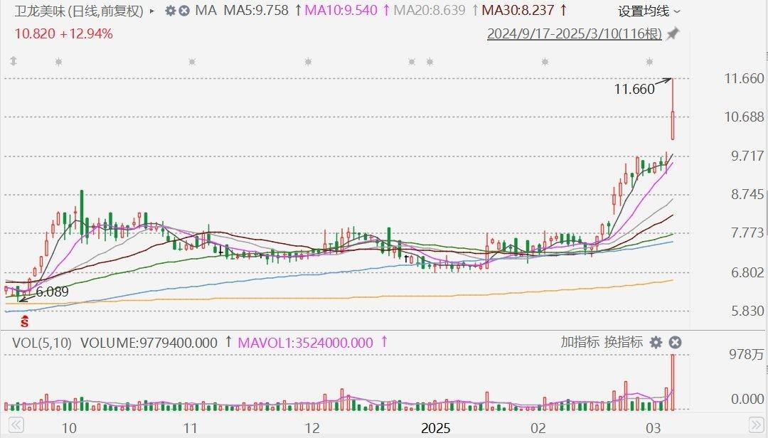 卫龙美味放量大涨近22%创上市以来新高，获纳入港股通今日生效！分析：或将提高流动性和估值水平