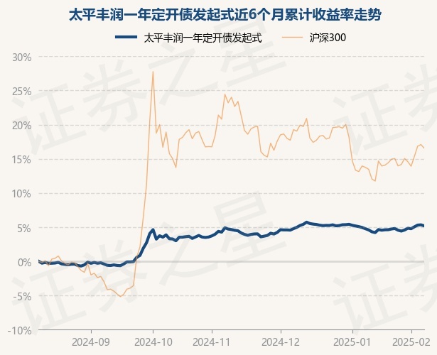 详细阅读:2月10日基金净值:太平丰润一年定开债发起式最新净值1.0025,涨0.04% 2月10日基金净值:太平丰润一年定开债发起式最新净值1.0025,涨0.04%