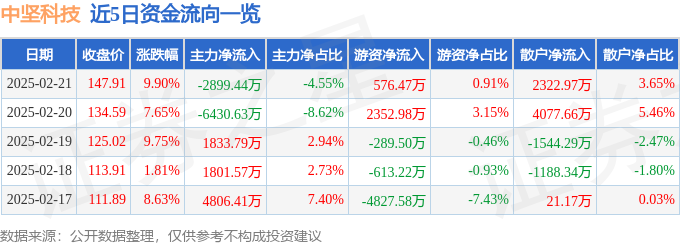 异动快报：中坚科技（002779）2月21日13点0分触及涨停板