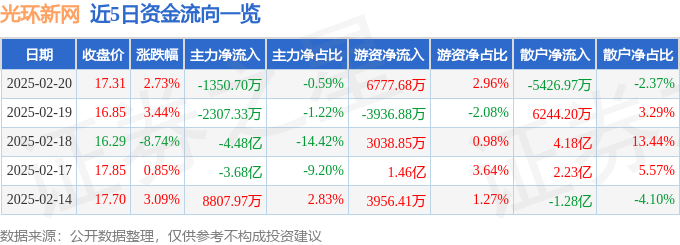 详细阅读:异动快报:光环新网(300383)2月21日11点17分触及涨停板 异动快报:光环新网(300383)2月21日11点17分触及涨停板