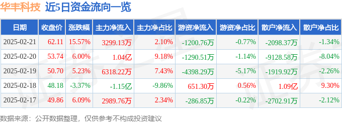 详细阅读:异动快报:华丰科技(688629)2月21日14点4分触及涨停板 异动快报:华丰科技(688629)2月21日14点4分触及涨停板