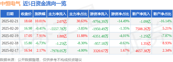 2月21日中恒电气涨停分析：云计算数据中心，5G，氮化镓概念热股