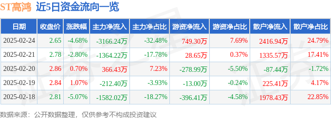 异动快报：ST高鸿（000851）2月24日13点0分触及跌停板
