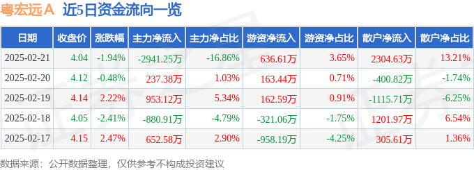异动快报：粤宏远Ａ（000573）2月24日10点45分触及涨停板