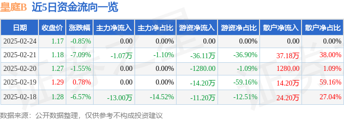 详细阅读:异动快报:皇庭B(200056)2月24日14点4分触及跌停板 异动快报:皇庭B(200056)2月24日14点4分触及跌停板