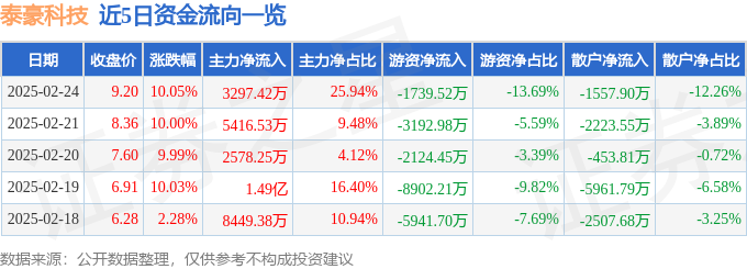 2月24日泰豪科技涨停分析：碳纤维，高校系，应急产业概念热股