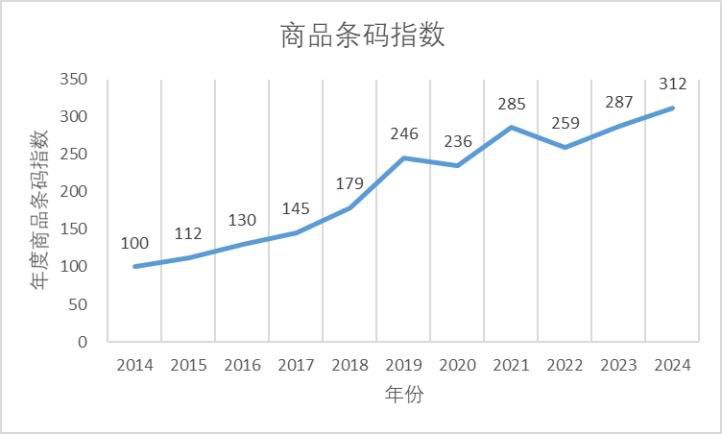 十年6.4倍 我国商品条码数据量已达2.15亿条