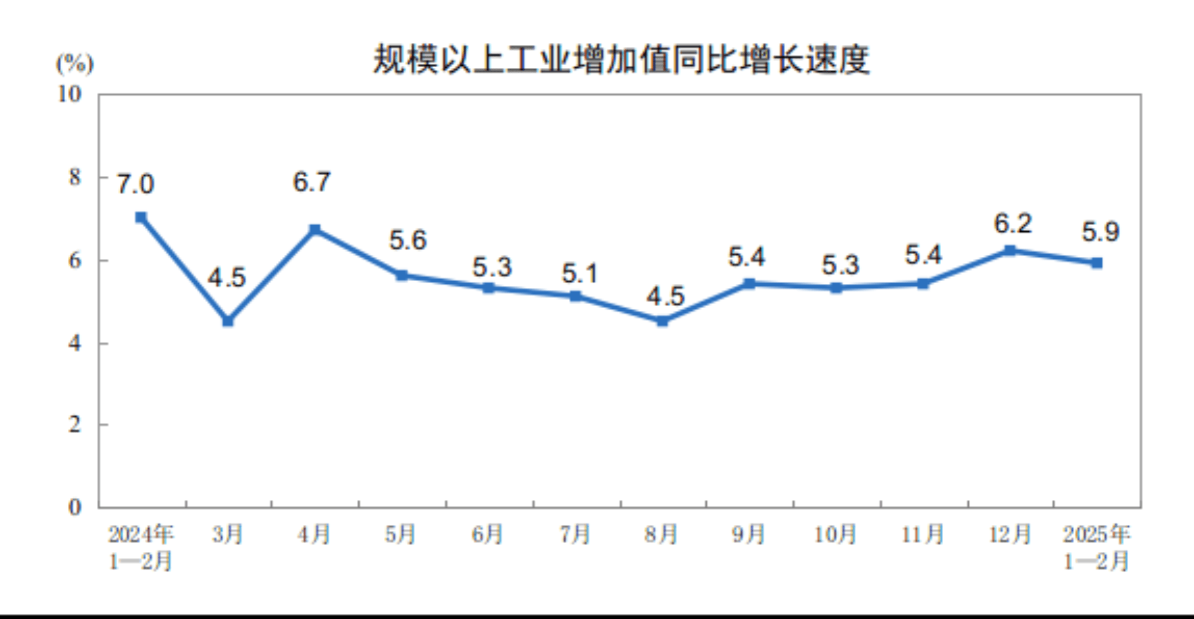 中国1-2月规模以上工业增加值同比5.9%，环比0.51%，高于预期！41个大类行业中有36个行业增加值保持同比增长