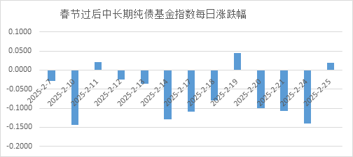 “图”说债市：债市调整结束了吗？ 方正富邦区德成这样看