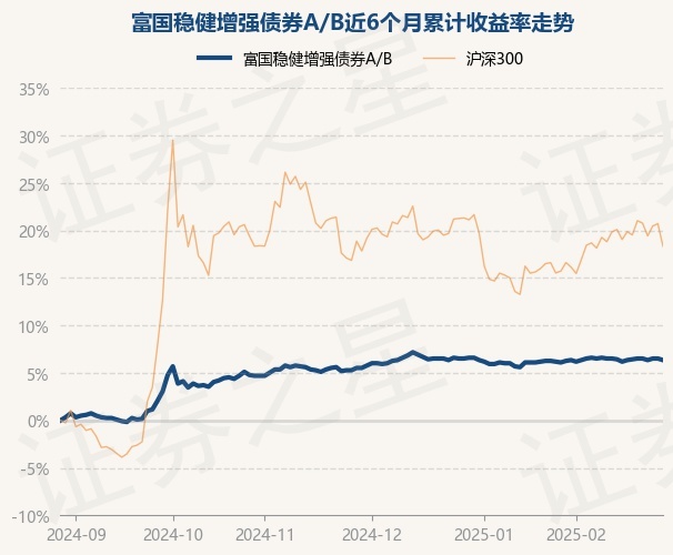 2月28日基金净值：富国稳健增强债券A/B最新净值1.29，跌0.15%