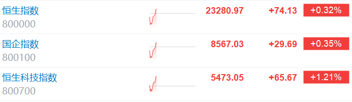 港股低开高走！恒生科技指数涨超1%，华虹半导体涨超4.5%，金蝶国际涨超4%，比亚迪电子、中芯国际涨超3%
